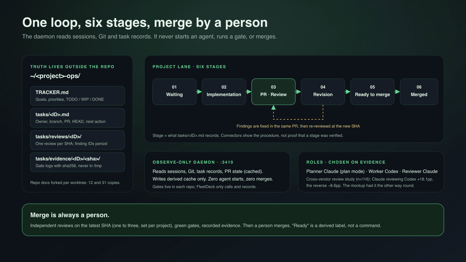 Diagram: sources of truth outside the repo, a six-stage project lane with a revision loop back to review, an observe-only daemon, roles chosen on evidence, and merge by a person