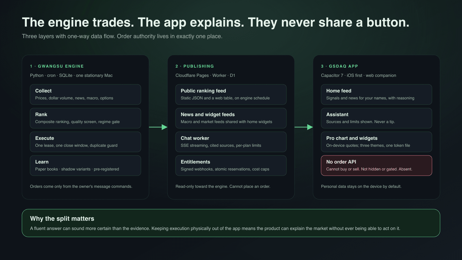 Three-layer diagram: Gwangsu engine collects, ranks, executes and learns; a publishing layer serves feeds, chat and entitlements; the GSDAQ app shows home feed, assistant and charts with no order API