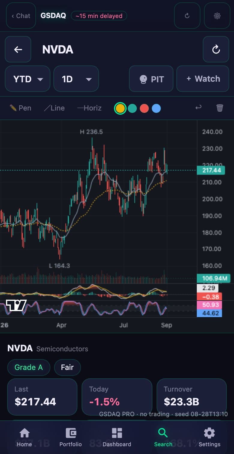 GSDAQ Pro chart for NVDA with drawing tools and a delayed-data label